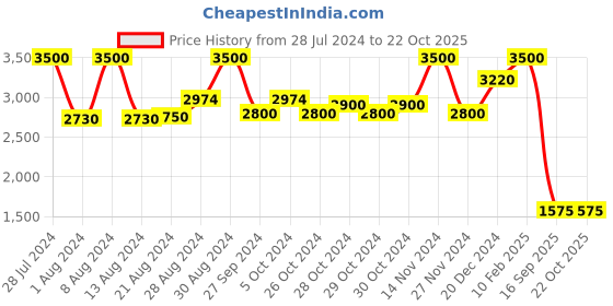 ajio.com aarke ritu kumar Printed Long Dress aarke ritu kumar Price History Graph from 28 Jul 2024 to 22 Oct 2025