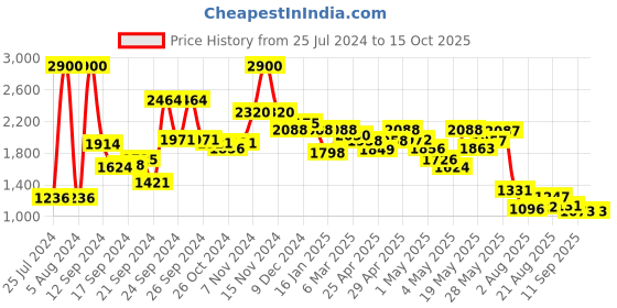 ajio.com aarke ritu kumar Printed Longline Shrug aarke ritu kumar Price History Graph from 25 Jul 2024 to 15 Oct 2025