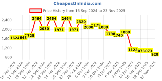 ajio.com aarke ritu kumar Printed Loose Fit Top aarke ritu kumar Price History Graph from 16 Sep 2024 to 23 Nov 2025