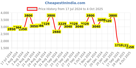 ajio.com aarke ritu kumar Printed Short Dress aarke ritu kumar Price History Graph from 17 Jul 2024 to 4 Oct 2025