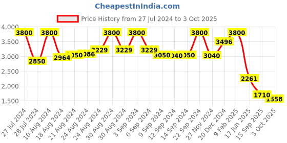 ajio.com aarke ritu kumar Printed Short Dress aarke ritu kumar Price History Graph from 27 Jul 2024 to 3 Oct 2025
