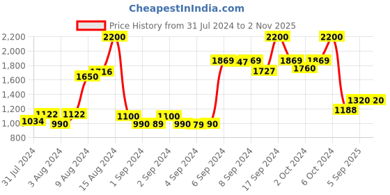 ajio.com aarke ritu kumar Printed Sling Bag with Brand Patch aarke ritu kumar Price History Graph from 31 Jul 2024 to 1 Nov 2025