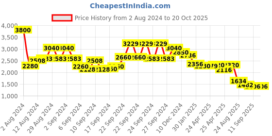 ajio.com aarke ritu kumar Printed Spread Collar Fit & Flare Dress aarke ritu kumar Price History Graph from 2 Aug 2024 to 20 Oct 2025
