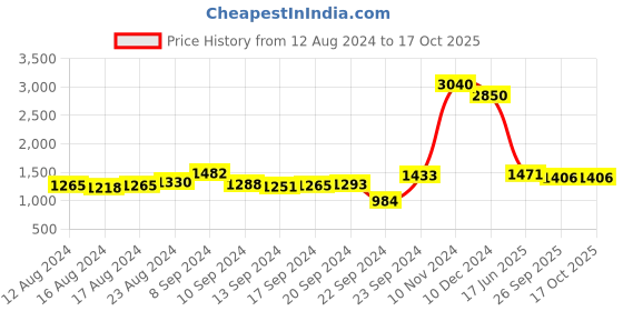 ajio.com aarke ritu kumar Printed Spread Collar Fit & Flare Dress aarke ritu kumar Price History Graph from 12 Aug 2024 to 15 Oct 2025