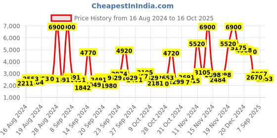 ajio.com aarke ritu kumar Printed Straight Kurta Suit Set aarke ritu kumar Price History Graph from 16 Aug 2024 to 16 Oct 2025