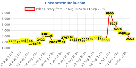 ajio.com aarke ritu kumar Printed Straight Kurta Suit Set aarke ritu kumar Price History Graph from 17 Aug 2024 to 11 Sep 2025