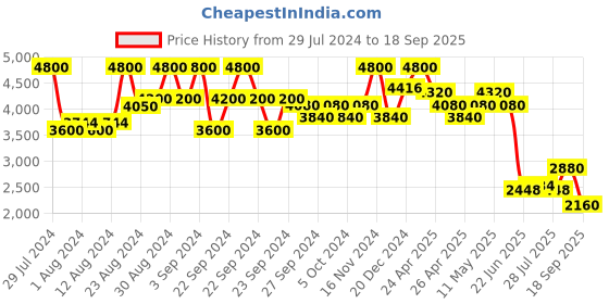 ajio.com aarke ritu kumar Printed Tiered Dress aarke ritu kumar Price History Graph from 29 Jul 2024 to 18 Sep 2025