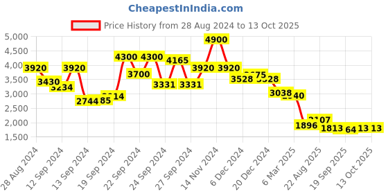 ajio.com aarke ritu kumar Printed Tiered Dress aarke ritu kumar Price History Graph from 28 Aug 2024 to 10 Oct 2025