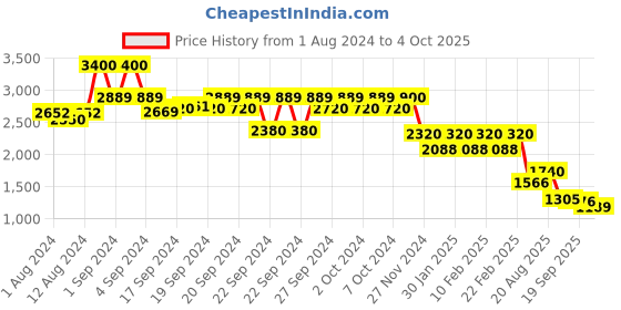 ajio.com aarke ritu kumar Printed Top with Camisole aarke ritu kumar Price History Graph from 1 Aug 2024 to 4 Oct 2025
