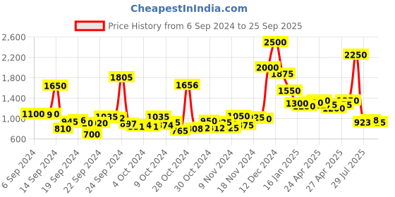 ajio.com aarke ritu kumar Printed Yarn-Dyed Shirt aarke ritu kumar Price History Graph from 6 Sep 2024 to 25 Sep 2025