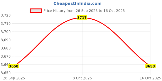 ajio.com aarke ritu kumar Rania A-Line Dress aarke ritu kumar Price History Graph from 26 Sep 2025 to 16 Oct 2025
