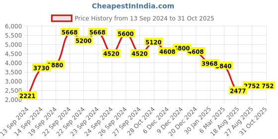 ajio.com aarke ritu kumar Relaxed Fit Floral Print A-line Kurta Suit Set aarke ritu kumar Price History Graph from 13 Sep 2024 to 31 Oct 2025