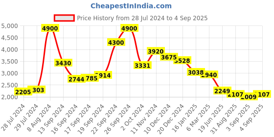 ajio.com aarke ritu kumar Relaxed Fit Floral Print Kurta with Pant & Dupatta Set aarke ritu kumar Price History Graph from 28 Jul 2024 to 4 Sep 2025
