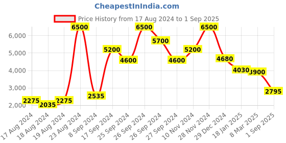 ajio.com aarke ritu kumar Relaxed Fit Floral Print Kurta with Pants & Dupatta aarke ritu kumar Price History Graph from 17 Aug 2024 to 1 Sep 2025