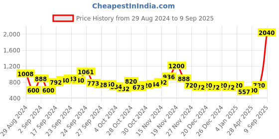 ajio.com aarke ritu kumar Relaxed Fit Floral Print Peplum Top aarke ritu kumar Price History Graph from 29 Aug 2024 to 9 Sep 2025