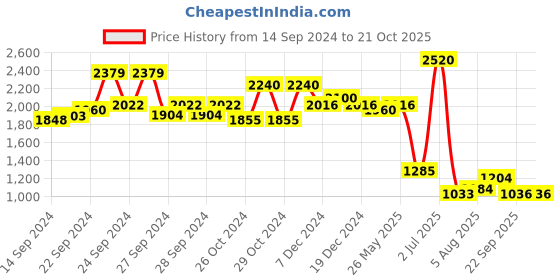 ajio.com aarke ritu kumar Relaxed Fit Floral Print Shirt aarke ritu kumar Price History Graph from 14 Sep 2024 to 20 Oct 2025