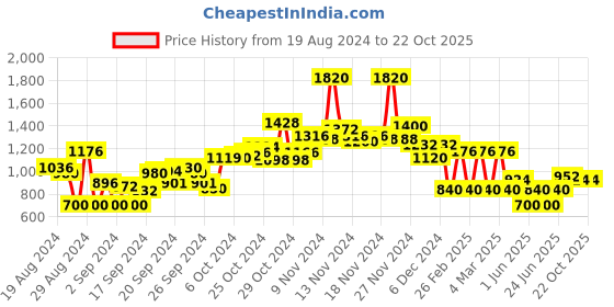 ajio.com aarke ritu kumar Relaxed Fit Floral Print Shirt with Camisole aarke ritu kumar Price History Graph from 19 Aug 2024 to 22 Oct 2025