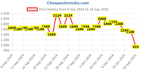 ajio.com aarke ritu kumar Relaxed Fit Floral Print Top aarke ritu kumar Price History Graph from 9 Sep 2024 to 18 Sep 2025