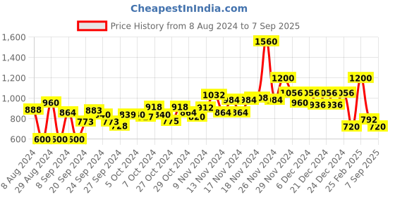 ajio.com aarke ritu kumar Relaxed Fit Floral Print Top with Ruffle Accent aarke ritu kumar Price History Graph from 8 Aug 2024 to 7 Sep 2025