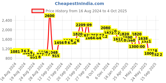 ajio.com aarke ritu kumar Relaxed Fit Paisley Print Flared Kurta aarke ritu kumar Price History Graph from 16 Aug 2024 to 4 Oct 2025
