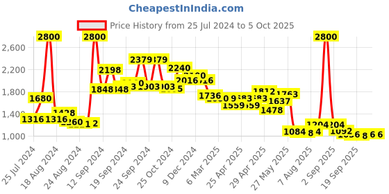 ajio.com aarke ritu kumar Relaxed Fit Printed Flared Kurti aarke ritu kumar Price History Graph from 25 Jul 2024 to 4 Oct 2025