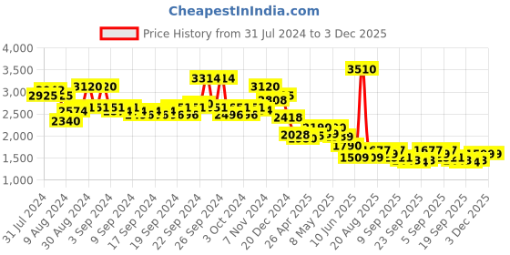 ajio.com aarke ritu kumar Relaxed Fit Printed Jumpsuit with Belt aarke ritu kumar Price History Graph from 31 Jul 2024 to 2 Dec 2025