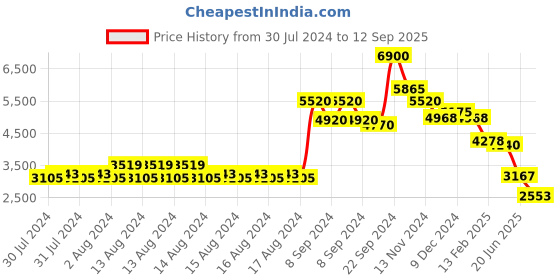 ajio.com aarke ritu kumar Relaxed Fit Printed Kurta with Pants & Dupatta aarke ritu kumar Price History Graph from 30 Jul 2024 to 12 Sep 2025