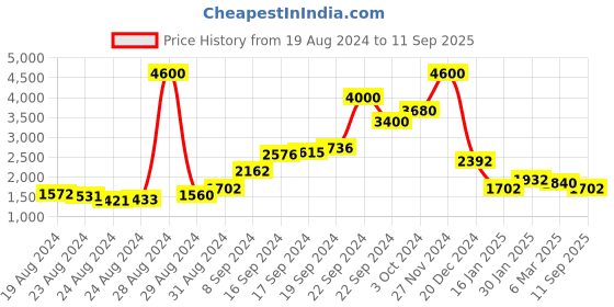 ajio.com aarke ritu kumar Relaxed Fit Printed Kurti with Pants aarke ritu kumar Price History Graph from 19 Aug 2024 to 11 Sep 2025