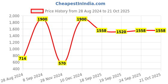 ajio.com aarke ritu kumar Relaxed Fit Printed Shirt with Camisole aarke ritu kumar Price History Graph from 28 Aug 2024 to 21 Oct 2025