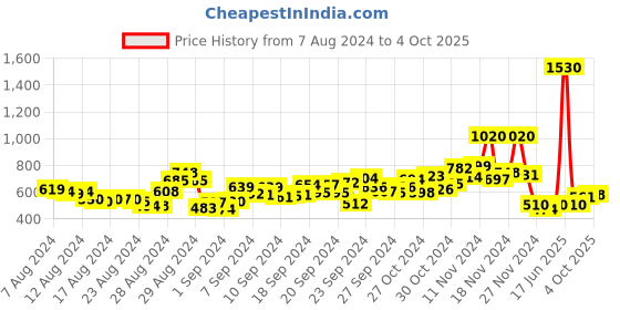 ajio.com aarke ritu kumar Relaxed Fit Printed Shirt with Spread Collar aarke ritu kumar Price History Graph from 7 Aug 2024 to 4 Oct 2025