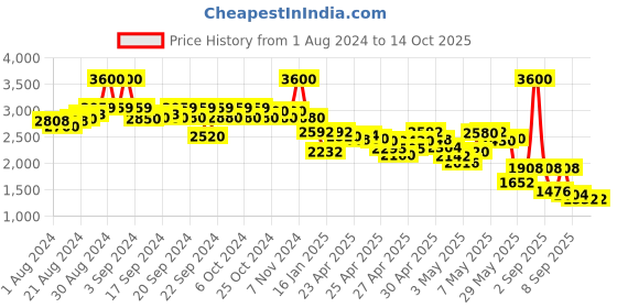 ajio.com aarke ritu kumar Relaxed Fit Printed Shrug aarke ritu kumar Price History Graph from 1 Aug 2024 to 14 Oct 2025