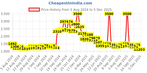 ajio.com aarke ritu kumar Relaxed Fit Shibori Print Jumpsuit aarke ritu kumar Price History Graph from 5 Aug 2024 to 5 Dec 2025