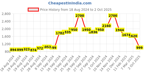 ajio.com aarke ritu kumar Relaxed Fit Solid Top with Lace Trims aarke ritu kumar Price History Graph from 18 Aug 2024 to 2 Oct 2025