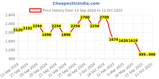 ajio.com aarke ritu kumar Relaxed Fit Solid Top with Lace Trims aarke ritu kumar Price History Graph from 13 Sep 2024 to 12 Oct 2025