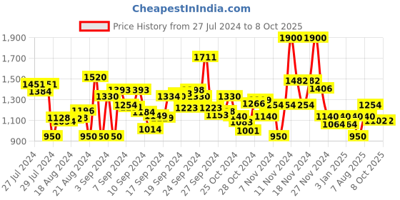 ajio.com aarke ritu kumar Ribbed Pullover with Printed Dolman Sleeves aarke ritu kumar Price History Graph from 27 Jul 2024 to 3 Oct 2025
