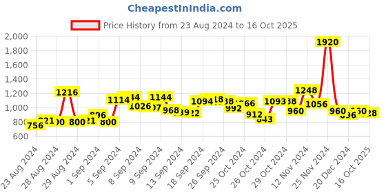 ajio.com aarke ritu kumar Shift Dress with Bell Sleeves aarke ritu kumar Price History Graph from 23 Aug 2024 to 16 Oct 2025