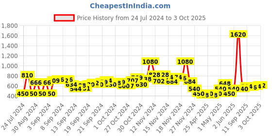 ajio.com aarke ritu kumar Solid Flared Palazzos aarke ritu kumar Price History Graph from 24 Jul 2024 to 3 Oct 2025