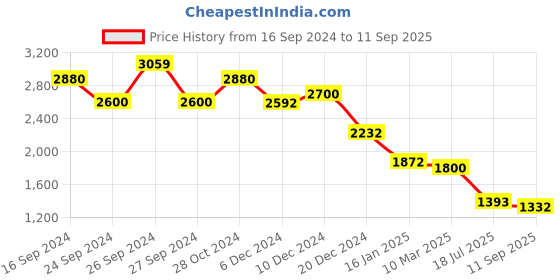 ajio.com aarke ritu kumar Solid Tiered Long Dress aarke ritu kumar Price History Graph from 16 Sep 2024 to 11 Sep 2025