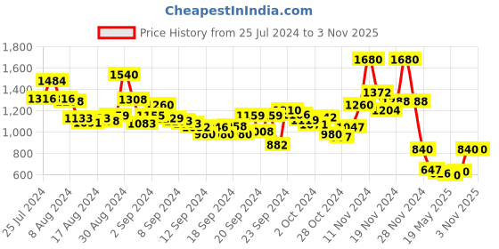 ajio.com aarke ritu kumar Straight Fit Paperbag Trousers aarke ritu kumar Price History Graph from 25 Jul 2024 to 2 Nov 2025