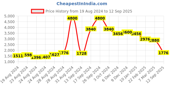 ajio.com aarke ritu kumar Straight Kurta with Salwar & Printed Jacket aarke ritu kumar Price History Graph from 19 Aug 2024 to 12 Sep 2025