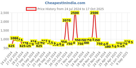 ajio.com aarke ritu kumar Striped A-Line Kurti aarke ritu kumar Price History Graph from 24 Jul 2024 to 17 Oct 2025