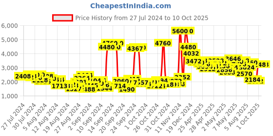 ajio.com aarke ritu kumar Striped Dobby Straight Kurta aarke ritu kumar Price History Graph from 27 Jul 2024 to 10 Oct 2025