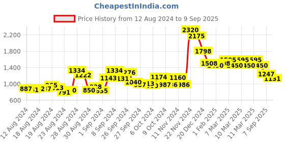 ajio.com aarke ritu kumar Striped Dobby Straight Kurta aarke ritu kumar Price History Graph from 12 Aug 2024 to 9 Sep 2025