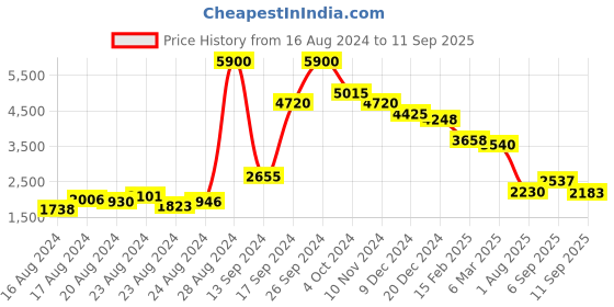 ajio.com aarke ritu kumar Striped High-Low Flared Kurta Suit Set aarke ritu kumar Price History Graph from 16 Aug 2024 to 11 Sep 2025