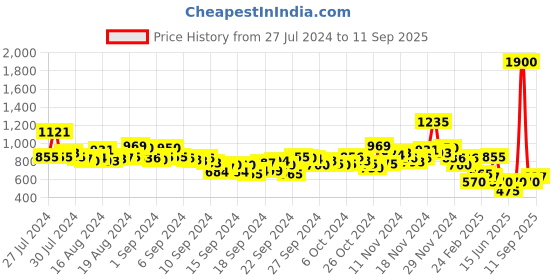 ajio.com aarke ritu kumar Striped Shirt with Bell Sleeves aarke ritu kumar Price History Graph from 27 Jul 2024 to 11 Sep 2025