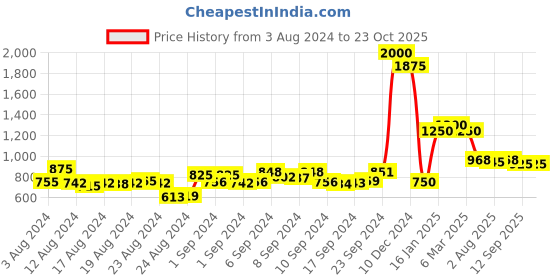 ajio.com aarke ritu kumar Striped Straight Kurta aarke ritu kumar Price History Graph from 3 Aug 2024 to 23 Oct 2025