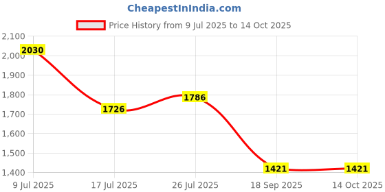 ajio.com aarke ritu kumar Tanishqa Peasant Top with Camisole aarke ritu kumar Price History Graph from 9 Jul 2025 to 14 Oct 2025
