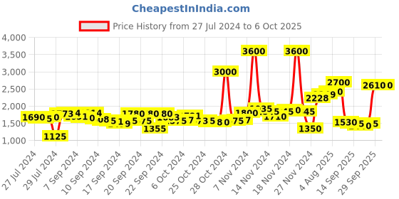 ajio.com aarke ritu kumar Trucker Jacket with Flap Pockets aarke ritu kumar Price History Graph from 27 Jul 2024 to 5 Oct 2025