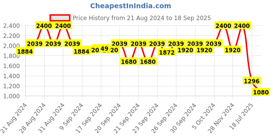 ajio.com aarke ritu kumar V-Neck 3/4th Sleeves Printed Kurta aarke ritu kumar Price History Graph from 21 Aug 2024 to 18 Sep 2025
