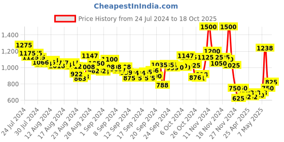 ajio.com aarke ritu kumar V-Neck A-Line Dress with Tie-Up Back aarke ritu kumar Price History Graph from 24 Jul 2024 to 18 Oct 2025